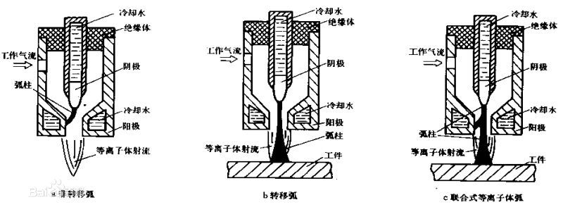 等離子體發生器分類