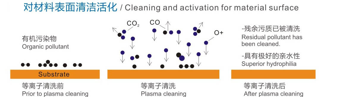 等離子清洗原理